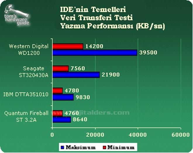 Ide, Sata, Scsı, Usb Bağlantıları Ve &Ouml;zellikleri. Veri Transfer Hızları Karşılaştırması