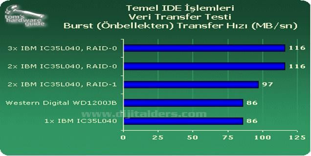 Ide, Sata, Scsı, Usb Bağlantıları Ve &Ouml;zellikleri. Veri Transfer Hızları Karşılaştırması
