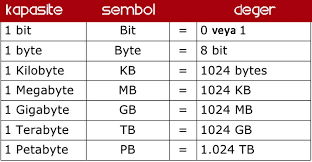 Bellek Kapasite Birimleri Nelerdir?